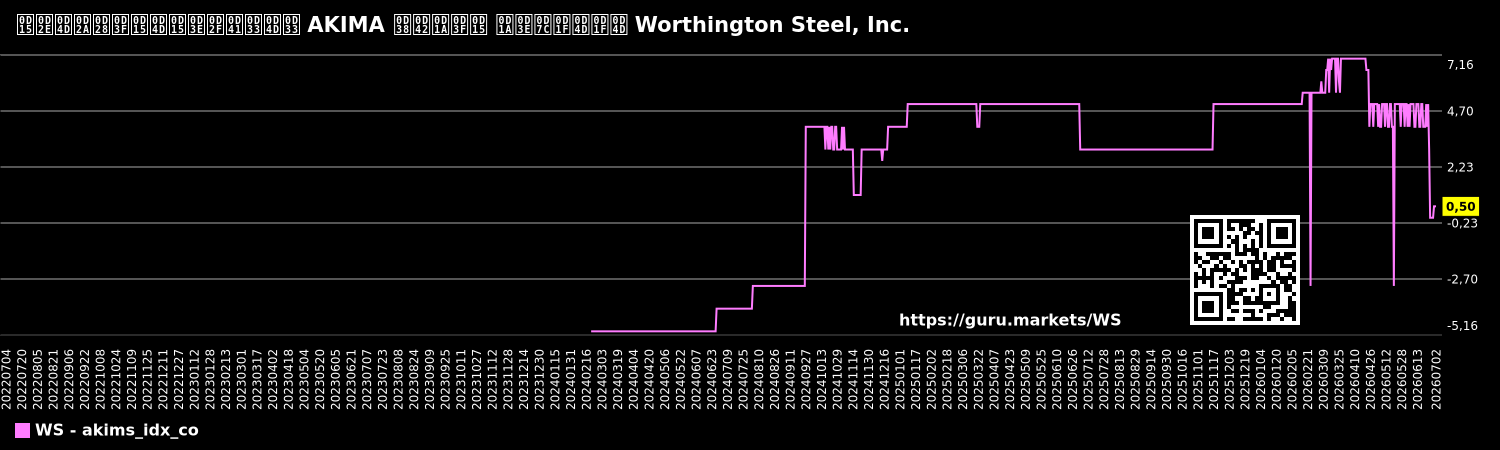 കമ്പനിക്കായുള്ള AKIMA സൂചിക ചാർട്ട് Worthington Steel, Inc.